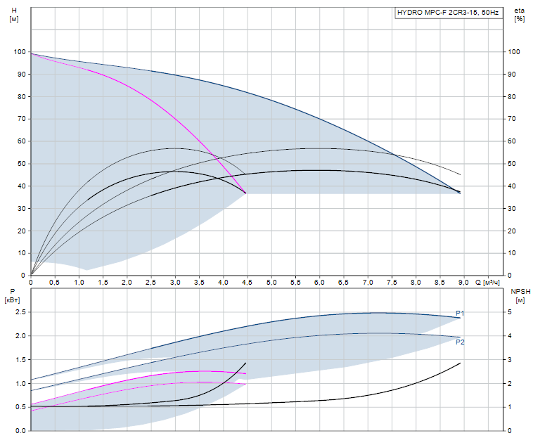 HYDRO MPC-F 2CR3-15 - 97520558