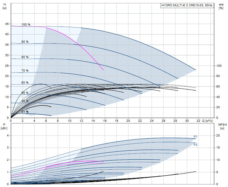 HYDRO MULTI-E 2 CRE10-03 - 98486746