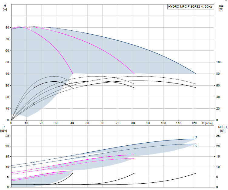 HYDRO MPC-F 3CR32-4 - 97520788