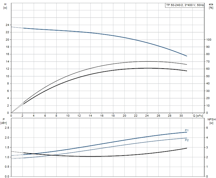 240 50. Grundfos TP 50-240/2. Grundfos TP 100-240. Grundfos TPD 50-240. TP 50-240/2.